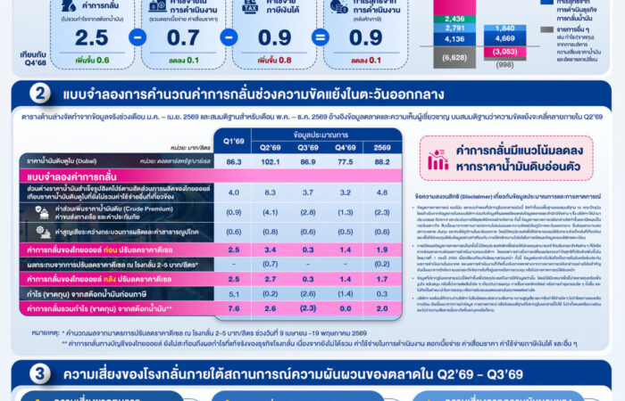 Thai Oil Reaffirms Its Mission “Strengthen Thailand’s Energy Security” While Effectively Managing Risks